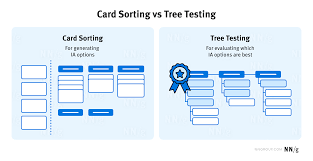 Card Sorting and Tree Testing